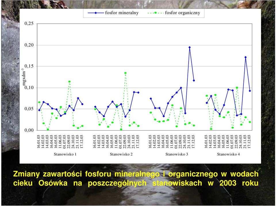 Stanowisko 4 Zmiany zawartości fosforu mineralnego i