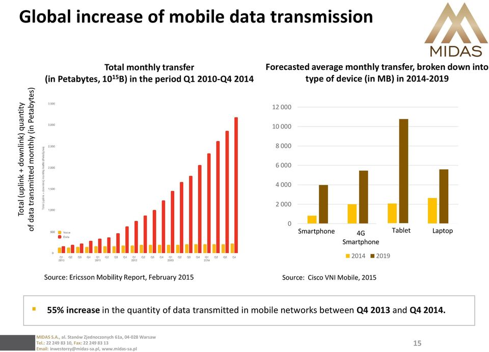 2014-2019 12 000 10 000 8 000 6 000 4 000 2 000 0 Smartphone 4G Smartphone Tablet Tablet Laptop Laptop 2014 2019 Source: Ericsson Mobility