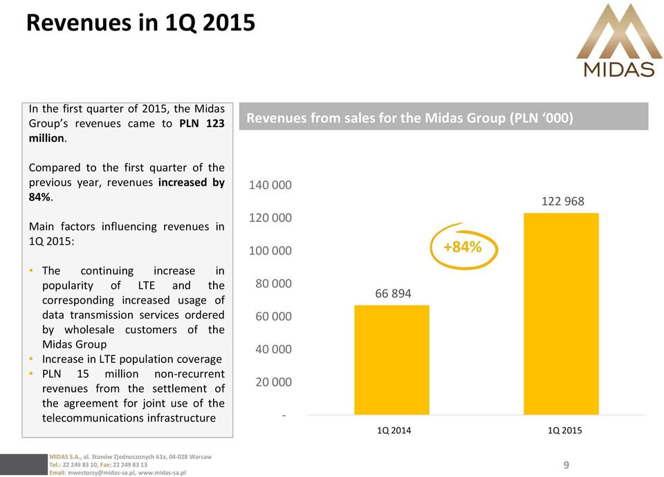 Main factors influencing revenues in 1Q 2015: The continuing increase in popularity of LTE and the corresponding increased usage of data transmission services ordered by