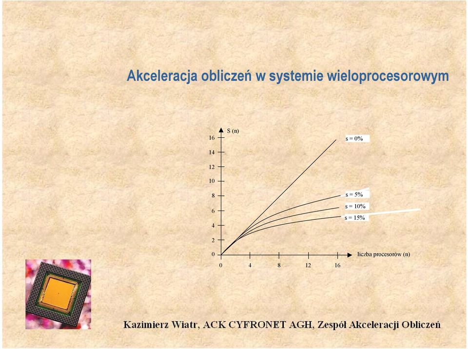 2 S (n) s = 0% s = 5% s = 10% s =