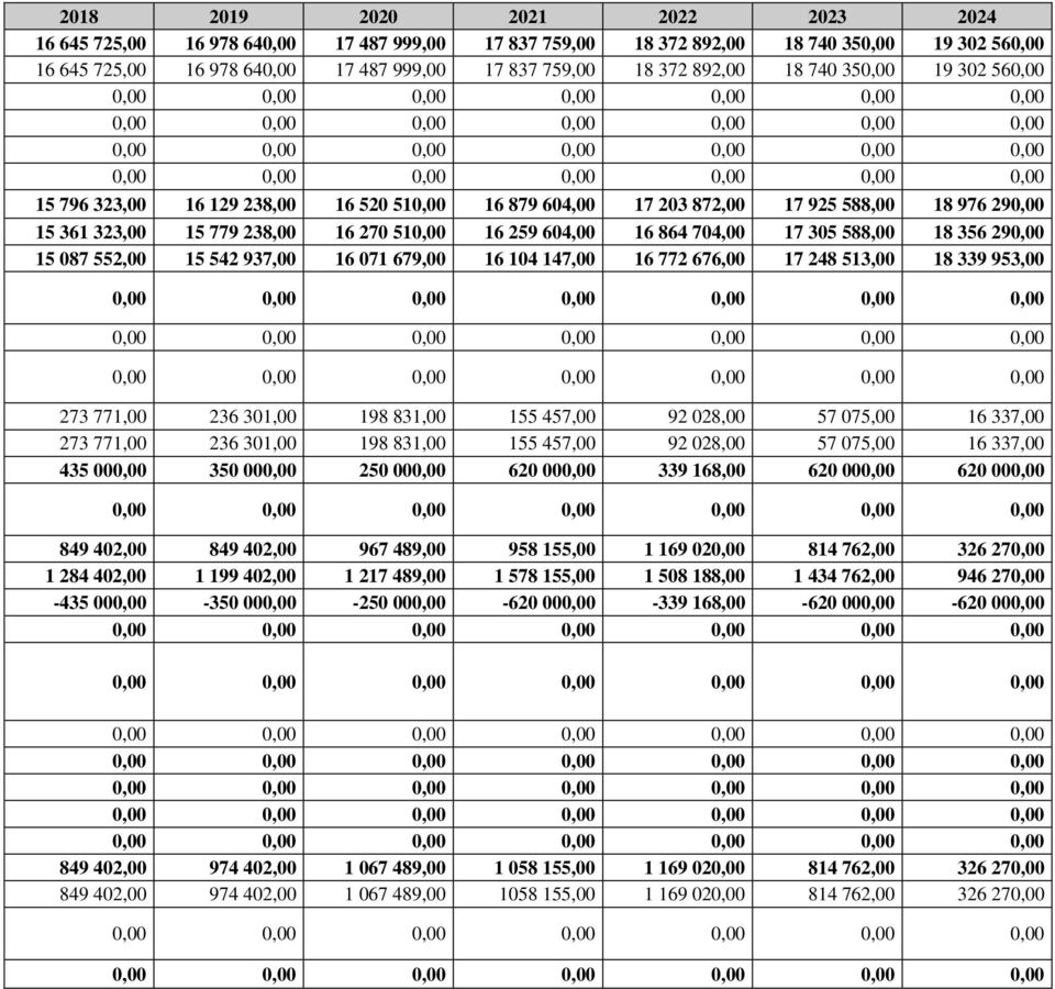 704,00 17 305 588,00 18 356 290,00 15 087 552,00 15 542 937,00 16 071 679,00 16 104 147,00 16 772 676,00 17 248 513,00 18 339 953,00 273 771,00 236 301,00 198 831,00 155 457,00 92 028,00 57 075,00 16