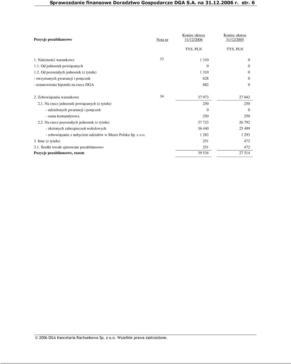 042 2.1. Na rzecz jednostek powizanych (z tytułu) 250 250 - udzielonych gwarancji i porcze 0 0 - suma komandytowa 250 250 2.2. Na rzecz pozostałych jednostek (z tytułu) 37 723 26 792 - złoonych zabezpiecze wekslowych 36 440 25 499 - zobowizanie z nabyciem udziałów w Meurs Polska Sp.