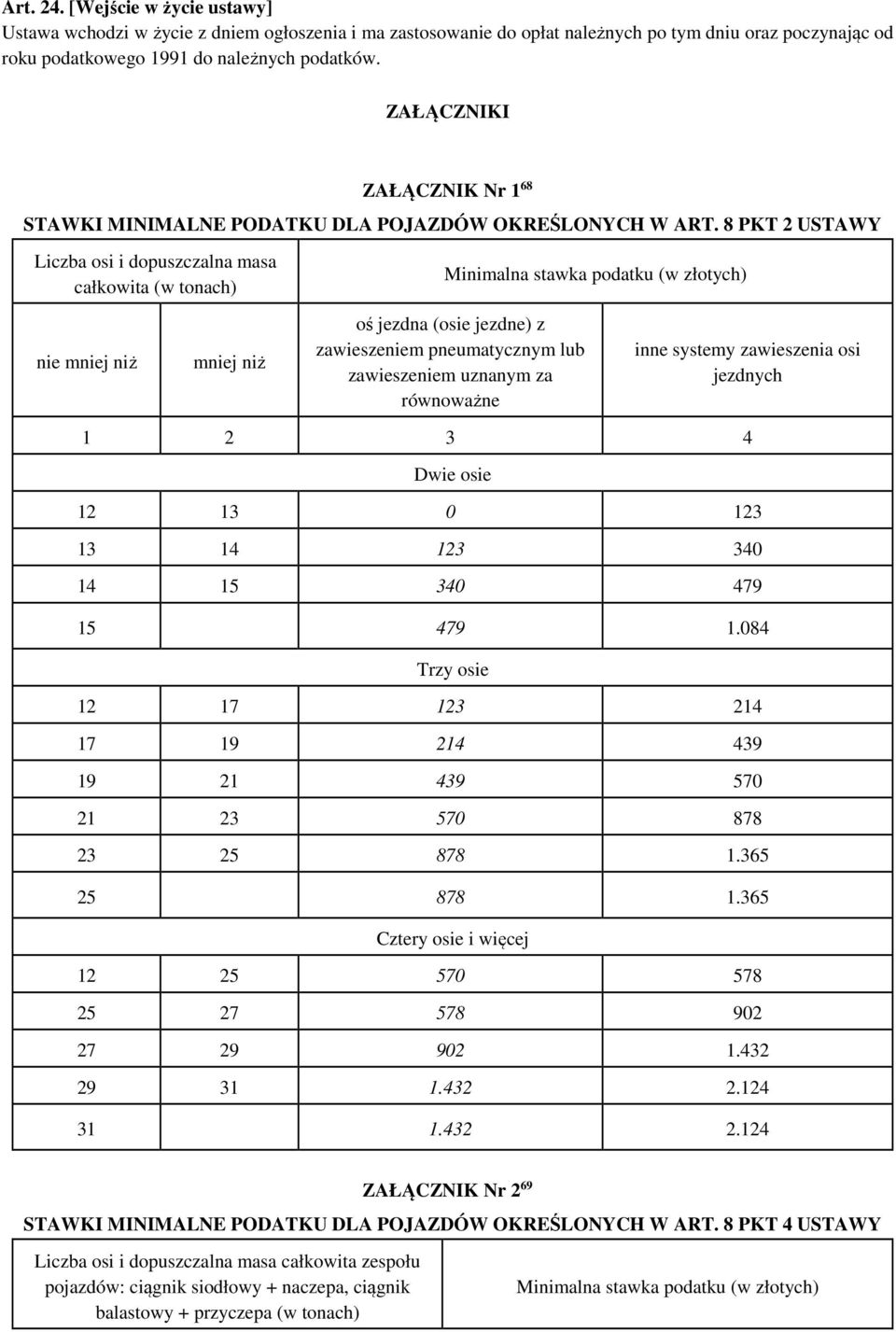 8 PKT 2 USTAWY Liczba osi i dopuszczalna masa całkowita (w tonach) nie mniej niż mniej niż Minimalna stawka podatku (w złotych) oś jezdna (osie jezdne) z zawieszeniem pneumatycznym lub zawieszeniem