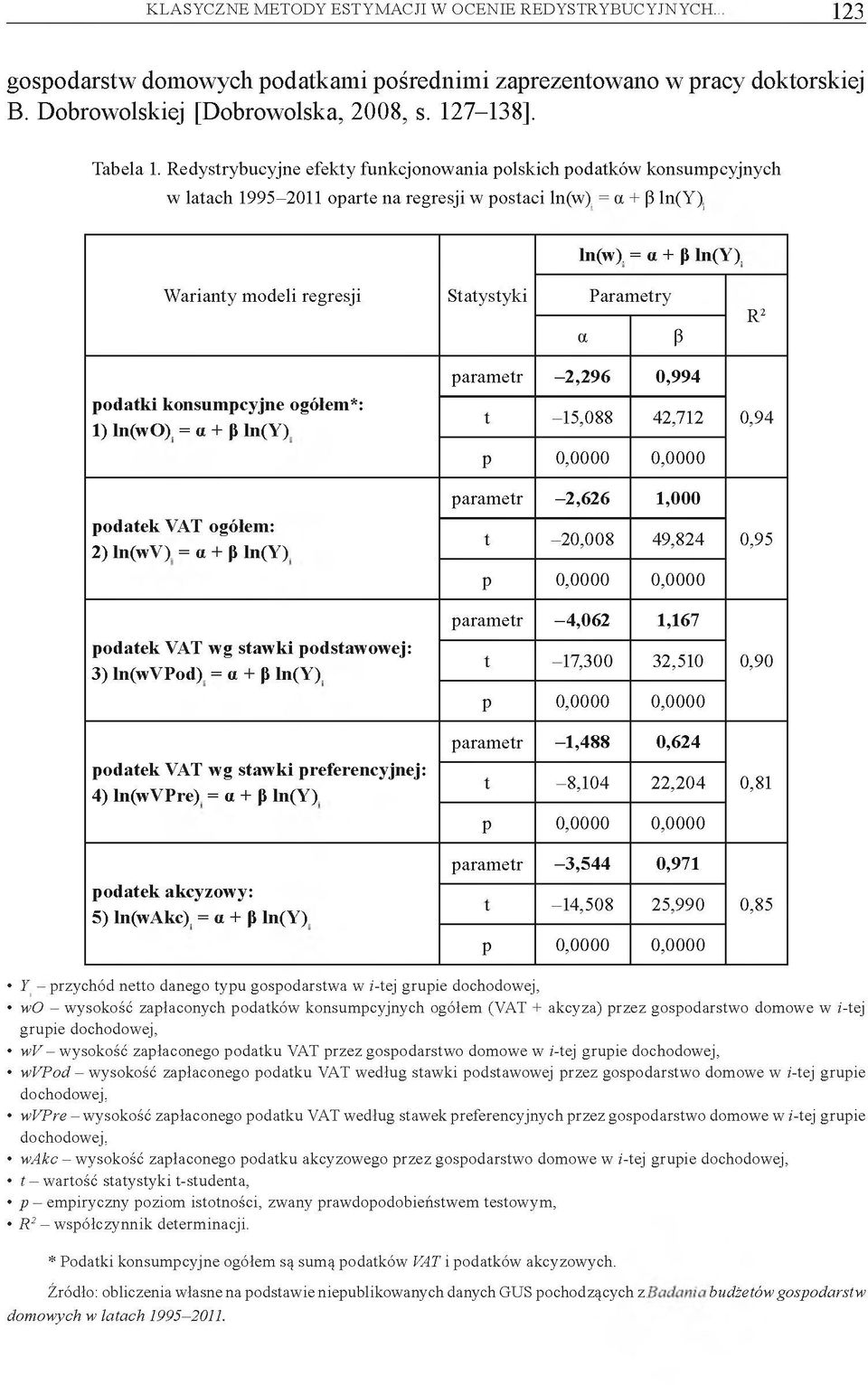 Warianty modeli regresji Statystyki a Parametry P R2 podatki konsumpcyjne ogółem*: 1) ln(wo) = «+ ß ln(y) podatek VAT ogółem: 2) ln(wv) = «+ ß ln(y) podatek VAT wg stawki podstawowej: 3) ln(wvpod) =