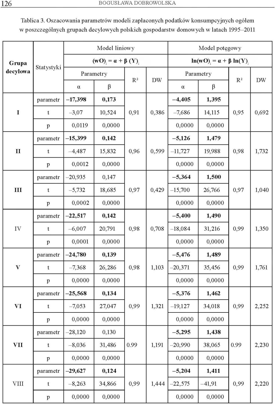 decylowa Statystyki (wo). = «+ p (Y). ln(wo). = «+ p ln(y).