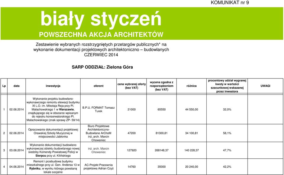 wskazanej przez inwestora UWAGI 1 02.06.2014 Wykonanie projektu budowlanowykonawczego remontu elewacji budynku XI L.O. im. Mikołaja Reja przy Pl.