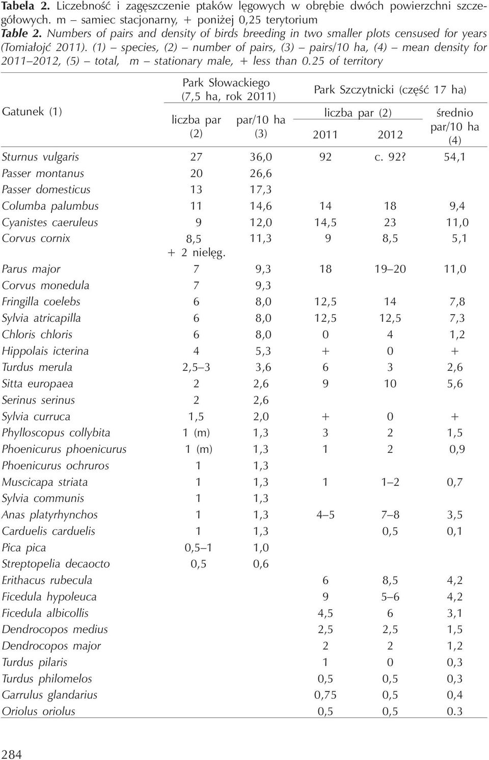 (1) species, (2) number of pairs, (3) pairs/10 ha, (4) mean density for 2011 2012, (5) total, m stationary male, + less than 0.