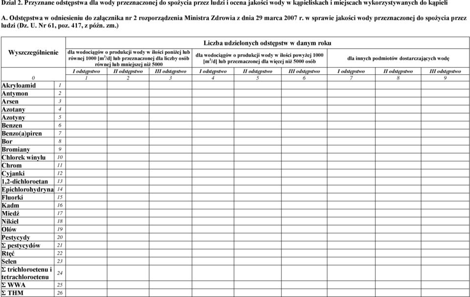 ) dla wodociągów o produkcji wody w ilości poniżej lub równej 1000 [m 3 /d] lub przeznaczonej dla liczby osób równej lub mniejszej niż 5000 Liczba udzielonych odstępstw w danym roku dla wodociągów o