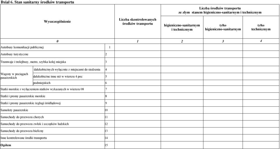 publicznej 1 Autobusy turystyczne 2 Tramwaje i trolejbusy, metro, szybka kolej miejska 3 Wagony w pociągach pasażerskich dalekobieżnych wyłącznie z miejscami do siedzenia 4 dalekobieżne inne