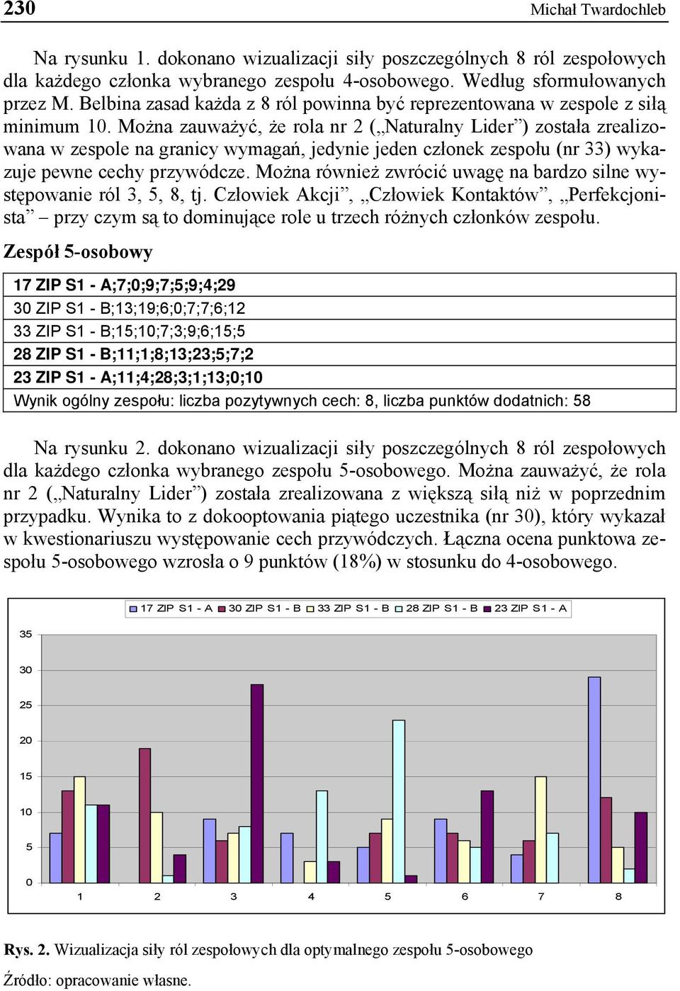 Można zauważyć, że rola nr 2 ( Naturalny Lider ) została zrealizowana w zespole na granicy wymagań, jedynie jeden członek zespołu (nr 33) wykazuje pewne cechy przywódcze.