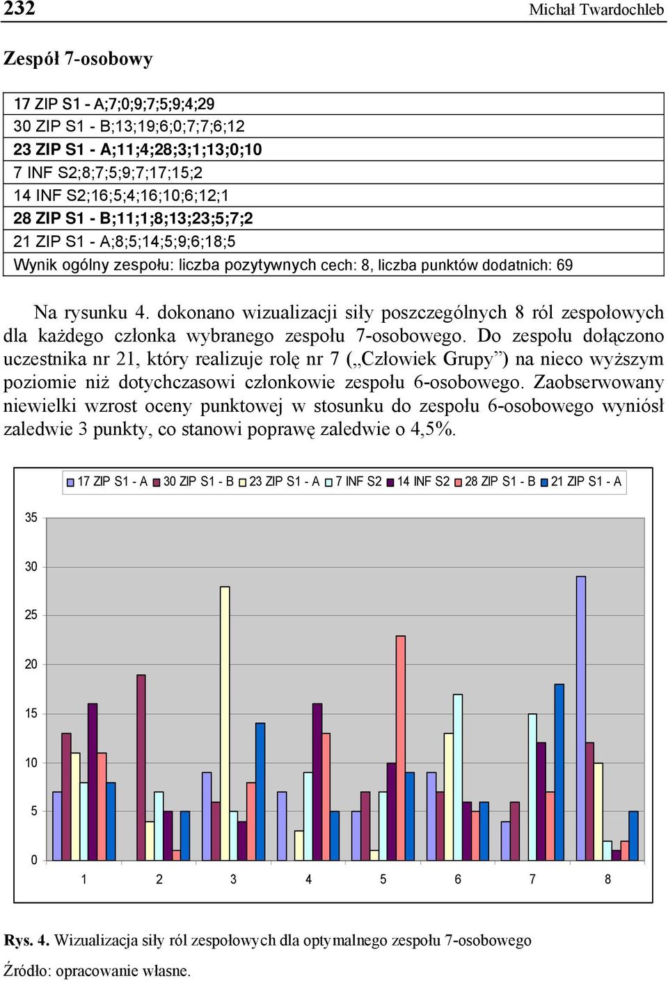 dokonano wizualizacji siły poszczególnych 8 ról zespołowych dla każdego członka wybranego zespołu 7-osobowego.