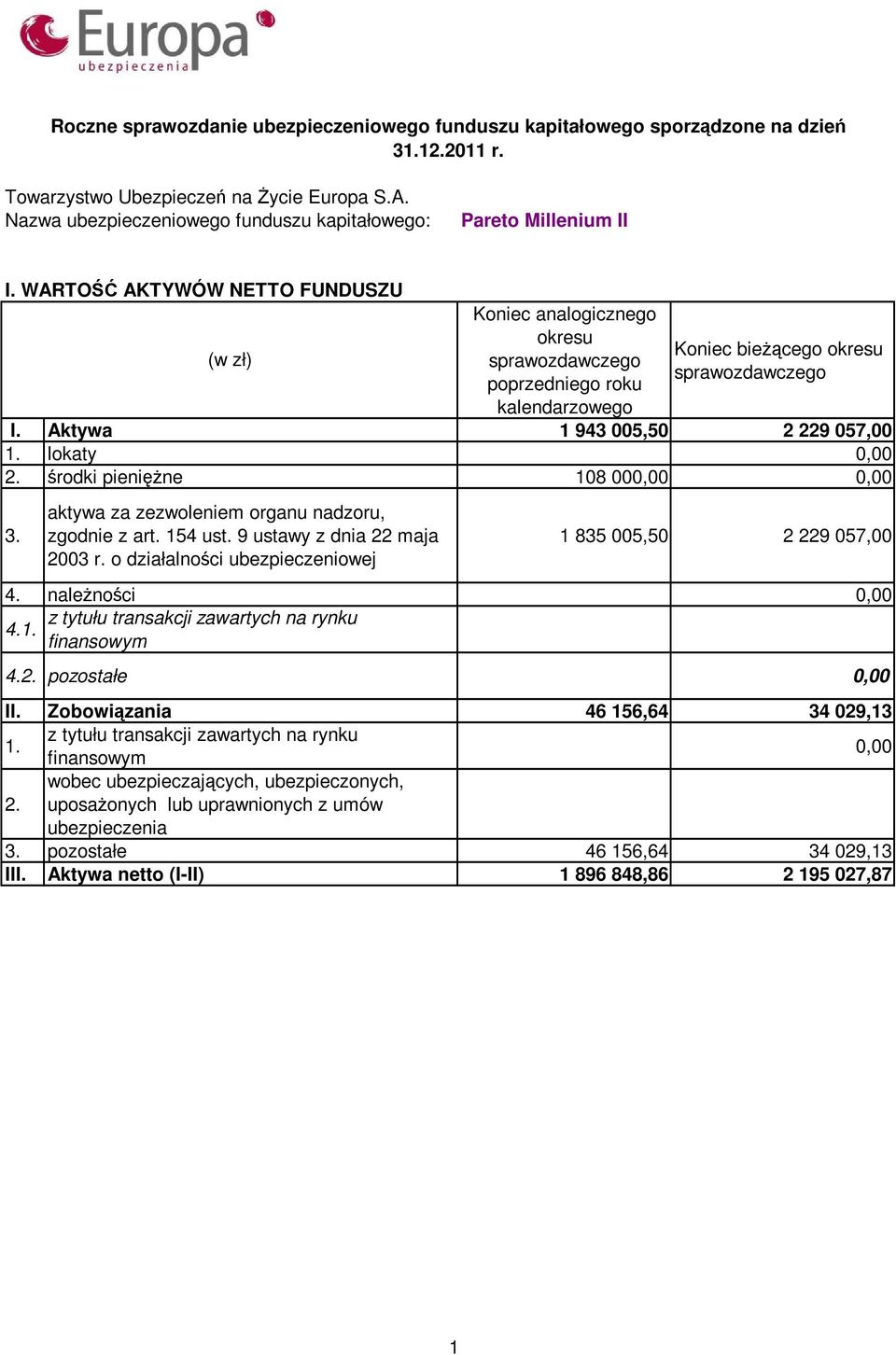 o działalności ubezpieczeniowej 1 835 005,50 2 229 057,00 4. naleŝności 0,00 4. z tytułu transakcji zawartych na rynku finansowym 4.2. pozostałe 0,00 II.