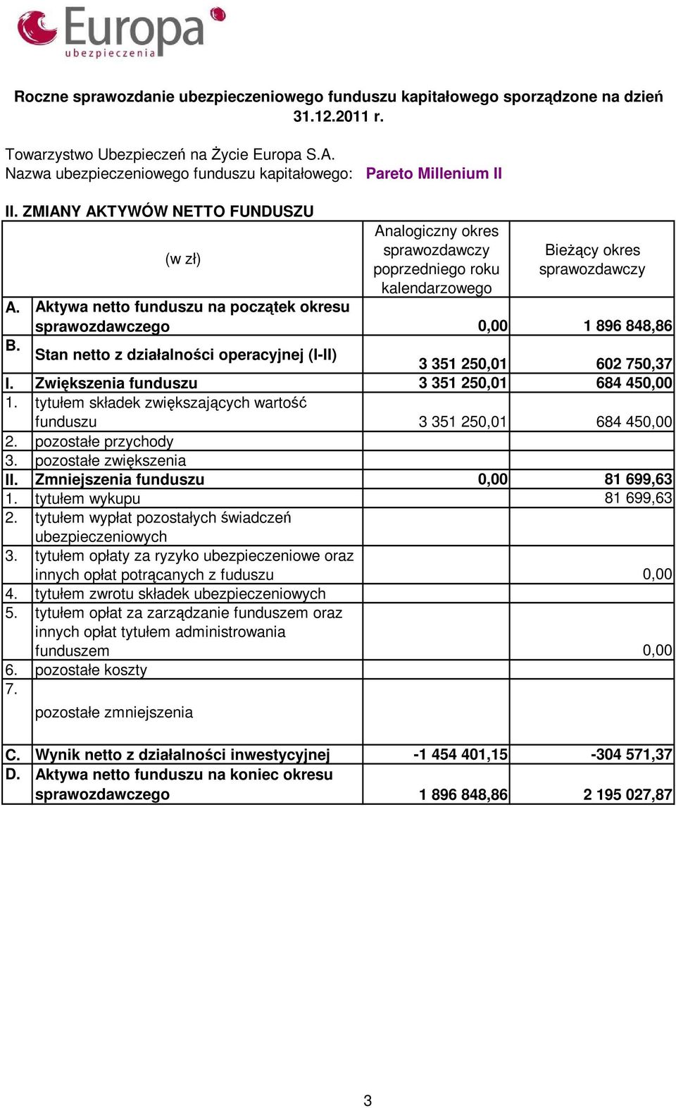 pozostałe przychody 3. pozostałe zwiększenia II. Zmniejszenia funduszu 0,00 81 699,63 tytułem wykupu 81 699,63 2. tytułem wypłat pozostałych świadczeń ubezpieczeniowych 3.