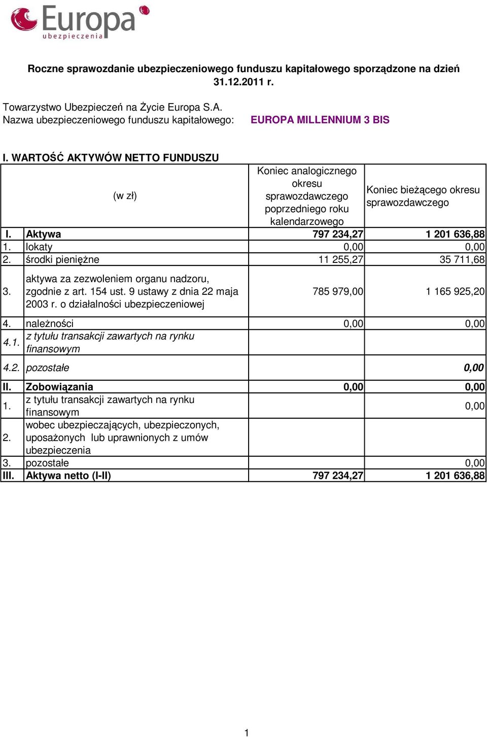 9 ustawy z dnia 22 maja 2003 r. o działalności ubezpieczeniowej 785 979,00 1 165 925,20 4. naleŝności 0,00 0,00 4. z tytułu transakcji zawartych na rynku finansowym 4.2. pozostałe 0,00 II.
