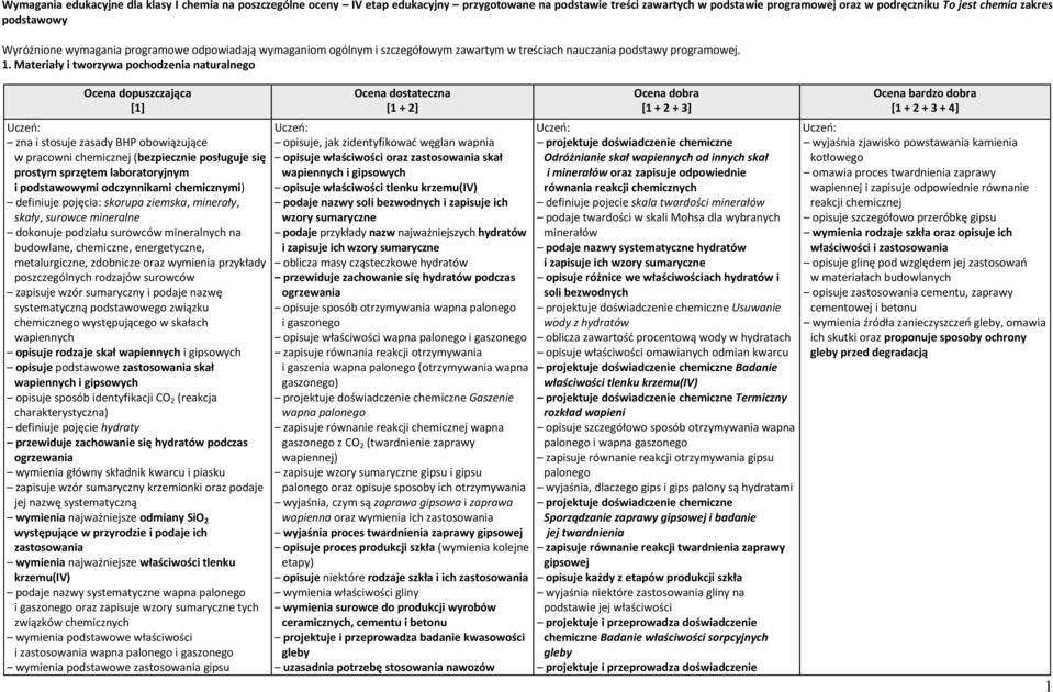 Materiały i tworzywa pochodzenia naturalnego zna i stosuje zasady BHP obowiązujące w pracowni chemicznej (bezpiecznie posługuje się prostym sprzętem laboratoryjnym i podstawowymi odczynnikami