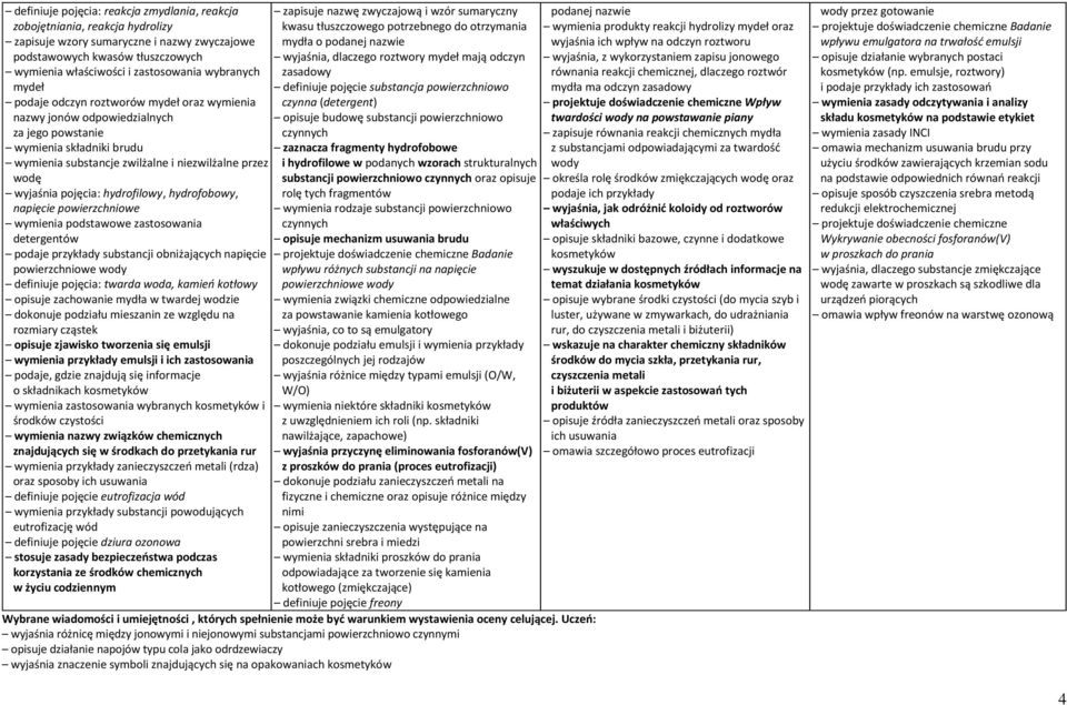 pojęcia: hydrofilowy, hydrofobowy, napięcie powierzchniowe wymienia podstawowe zastosowania detergentów podaje przykłady substancji obniżających napięcie powierzchniowe wody definiuje pojęcia: twarda