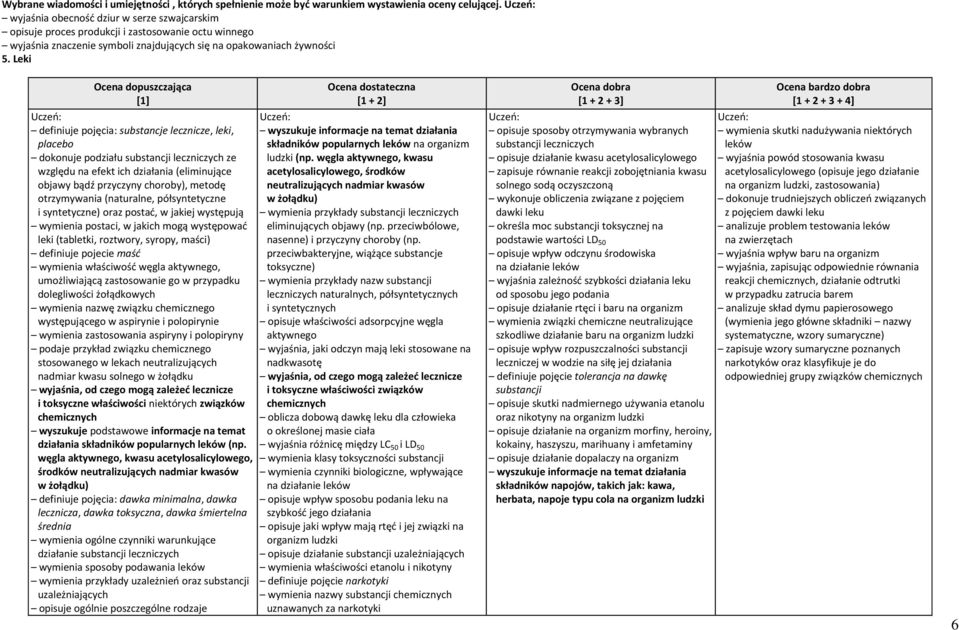 Leki definiuje pojęcia: substancje lecznicze, leki, placebo dokonuje podziału substancji leczniczych ze względu na efekt ich działania (eliminujące objawy bądź przyczyny choroby), metodę otrzymywania