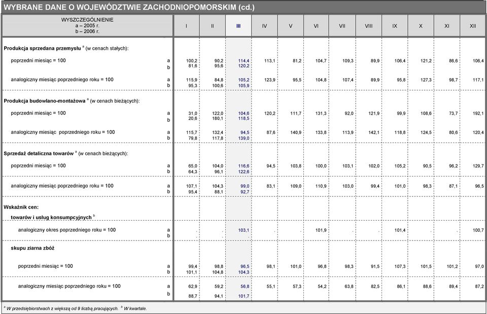 120,2 analogiczny miesiąc poprzedniego roku = 100 a 115,9 84,8 105,2 123,9 95,5 104,8 107,4 89,9 95,8 127,3 98,7 117,1 b 95,3 100,6 105,9 Produkcja budowlano-montażowa a (w cenach bieżących):