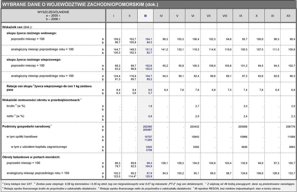 148,3 151,5 141,2 132,1 118,3 114,8 110,0 100,5 107,5 111,5 109,8 b 100,3 102,3 92,7 skupu żywca rzeźnego wieprzowego: poprzedni miesiąc = 100 a 88,3 98,7 102,6 95,2 95,8 100,3 108,0 105,6 101,2 94,5