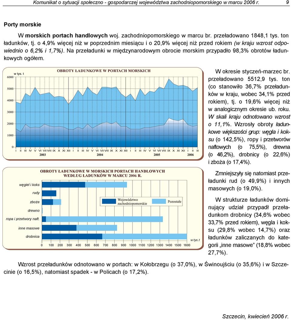 Na przeładunki w międzynarodowym obrocie morskim przypadło 98,3% obrotów ładunkowych ogółem. węgiel i koks rudy zboże drewno ropa i przetwory naft.