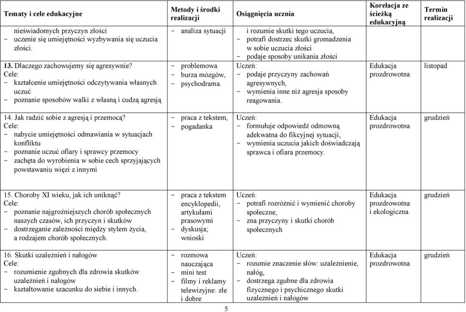 sobie uczucia złości - podaje sposoby unikania złości - problemowa - burza mózgów, - psychodrama. - podaje przyczyny zachowań agresywnych, - wymienia inne niż agresja sposoby reagowania. listopad 14.