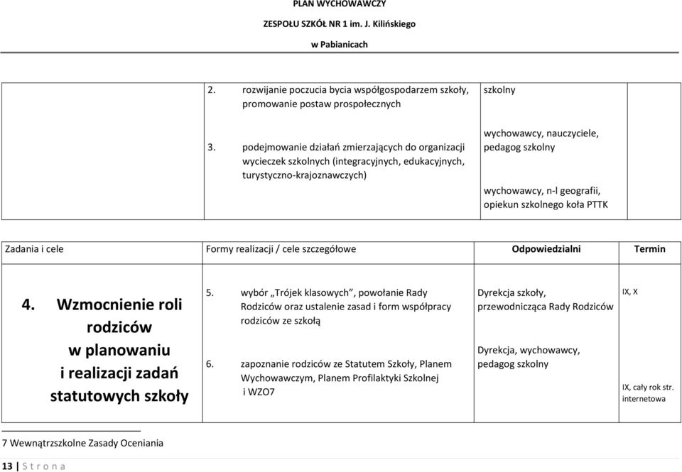 geografii, opiekun szkolnego koła PTTK Zadania i cele Formy realizacji / cele szczegółowe Odpowiedzialni Termin 4. Wzmocnienie roli rodziców w planowaniu i realizacji zadań statutowych szkoły 5.