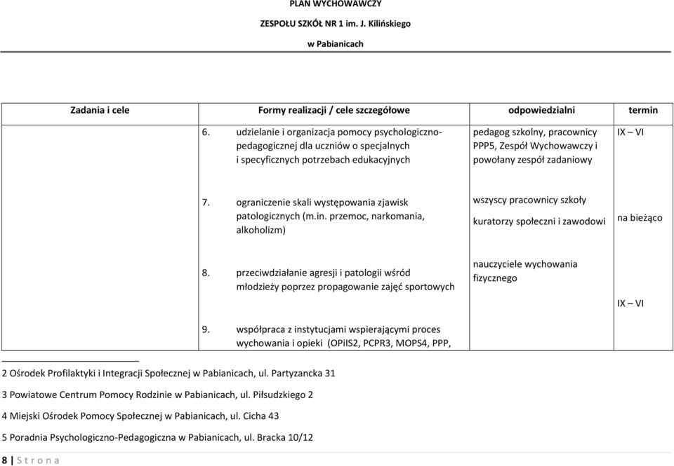 zadaniowy IX VI 7. ograniczenie skali występowania zjawisk patologicznych (m.in. przemoc, narkomania, alkoholizm) wszyscy pracownicy szkoły kuratorzy społeczni i zawodowi na bieżąco 8.