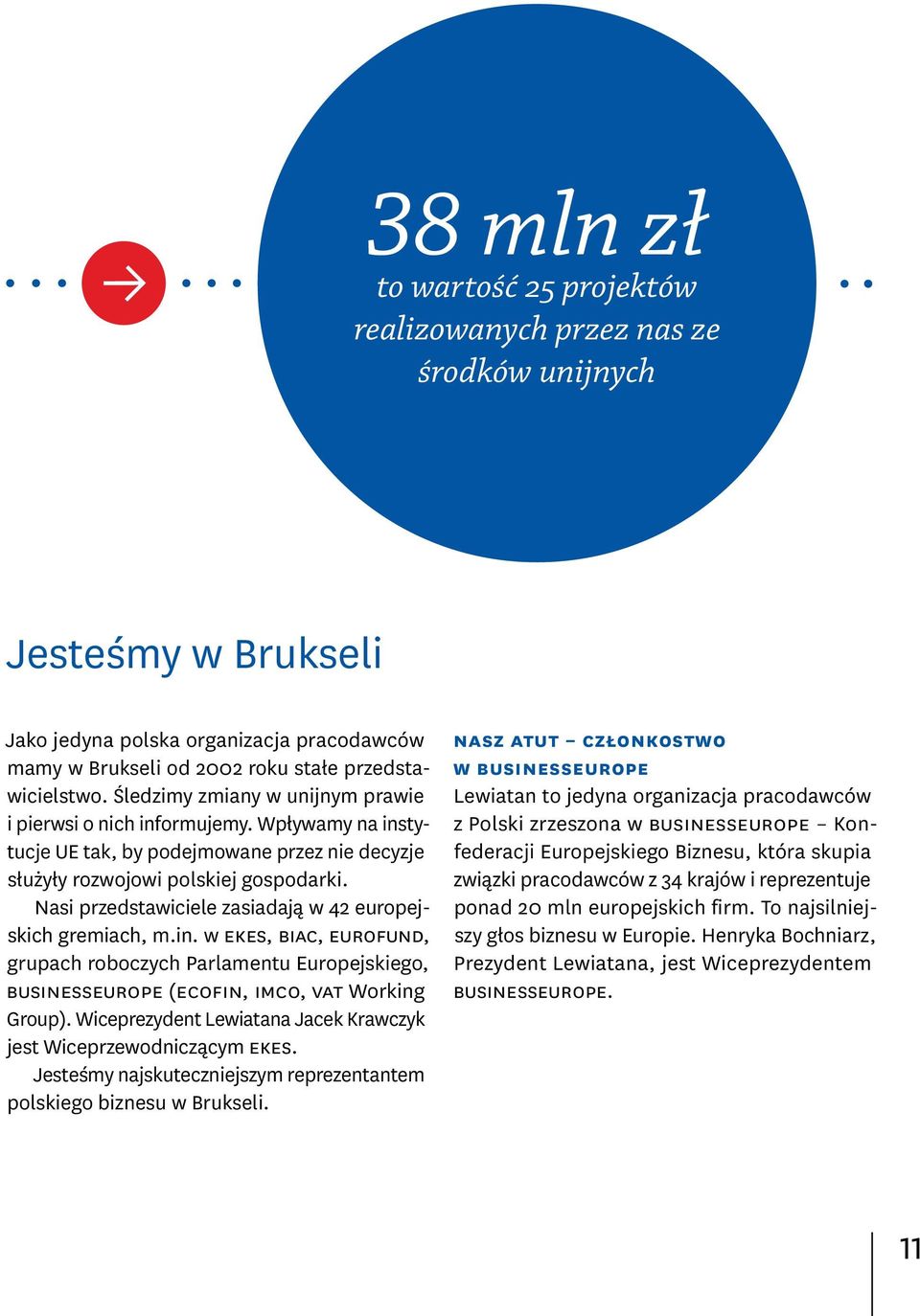 Nasi przedstawiciele zasiadają w 42 europejskich gremiach, m.in. w ekes, biac, eurofund, grupach roboczych Parlamentu Europejskiego, businesseurope (ecofin, imco, vat Working Group).