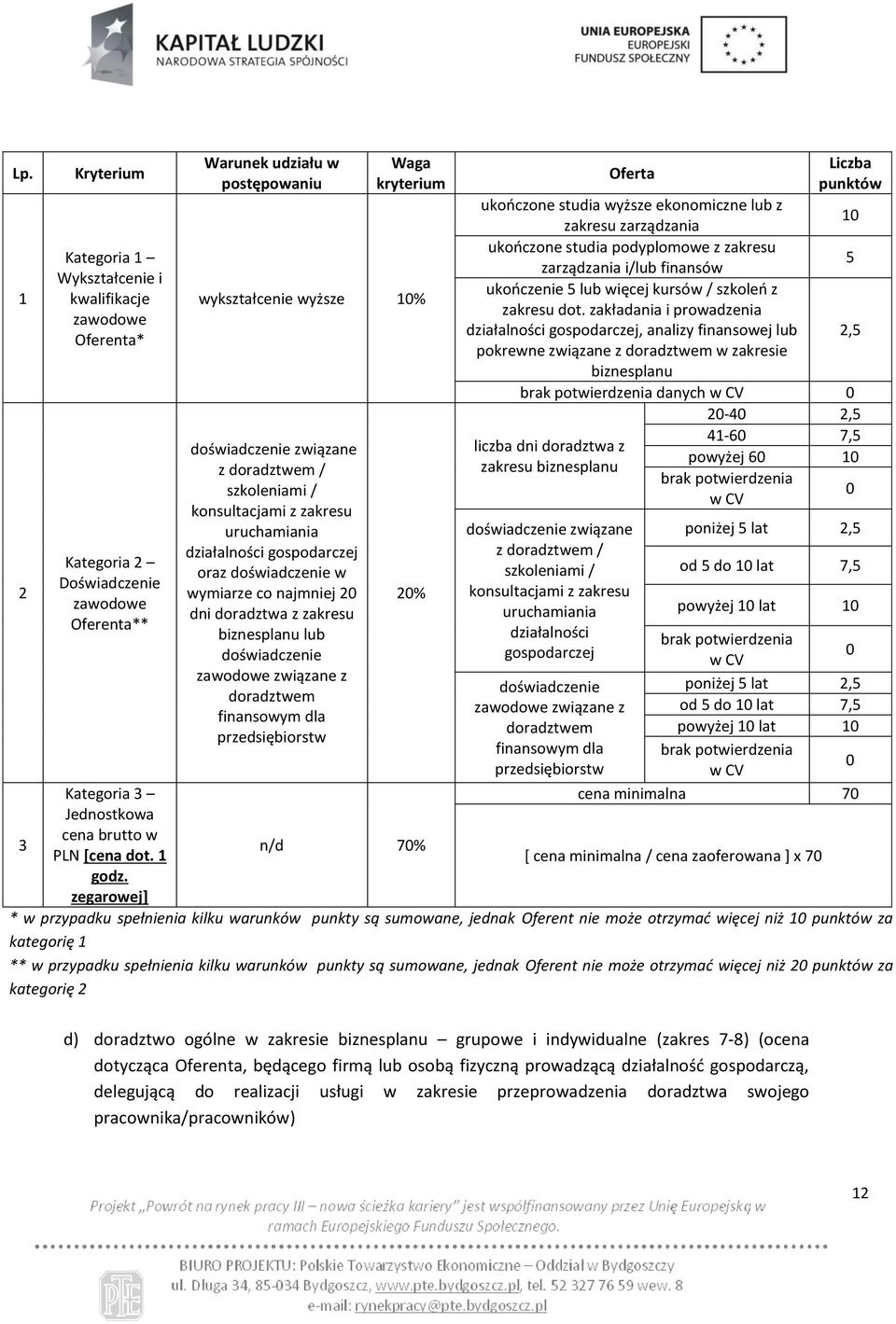 oraz doświadczenie w wymiarze co najmniej 20 dni doradztwa z zakresu biznesplanu lub doświadczenie zawodowe związane z doradztwem finansowym dla przedsiębiorstw 20% n/d 70% Oferta Liczba punktów