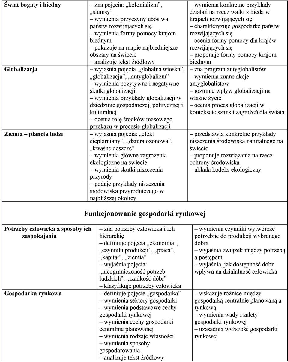 globalizacji w dziedzinie gospodarczej, politycznej i kulturalnej ocenia rolę środków masowego przekazu w procesie globalizacji wyjaśnia pojęcia: efekt cieplarniany, dziura ozonowa, kwaśne deszcze