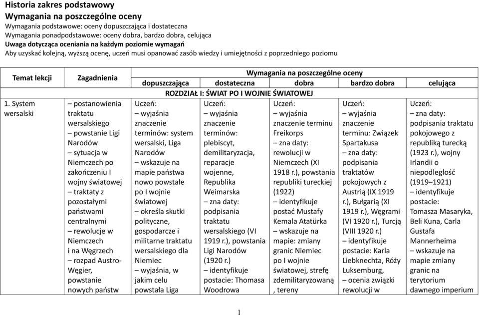 System wersalski Zagadnienia postanowienia traktatu wersalskiego powstanie Ligi Narodów sytuacja w Niemczech po zakończeniu I wojny światowej traktaty z pozostałymi państwami centralnymi rewolucje w