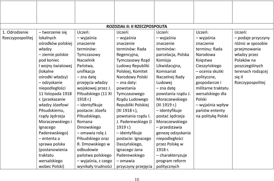 Państwa, unifikacja zna datę przejęcia władzy wojskowej przez J. Piłsudskiego (11 XI 1918 r.) postacie: Józefa Piłsudskiego, Romana Dmowskiego omawia rolę J. Piłsudskiego oraz R.