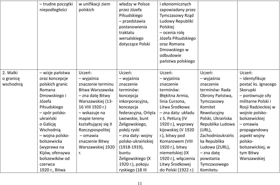 Walki o granicę wschodnią wizje państwa oraz koncepcje polskich granic Romana Dmowskiego i Józefa Piłsudskiego spór polskoukraiński o Galicję Wschodnią wojna polskobolszewicka (wyprawa na Kijów,