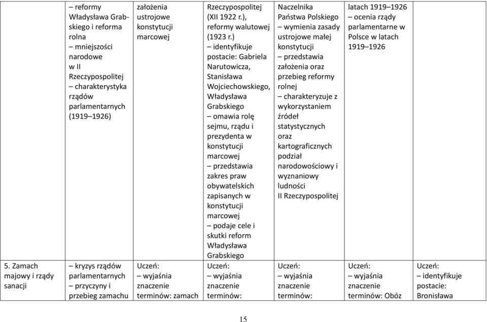 ) postacie: Gabriela Narutowicza, Stanisława Wojciechowskiego, Władysława Grabskiego omawia rolę sejmu, rządu i prezydenta w konstytucji marcowej zakres praw obywatelskich zapisanych w konstytucji