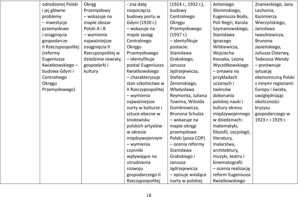 ) mapie zasięg Centralnego Okręgu Przemysłowego postać Eugeniusza Kwiatkowskiego stan szkolnictwa w II Rzeczypospolitej wymienia najważniejsze nurty w kulturze i sztuce obecne w środowisku polskich