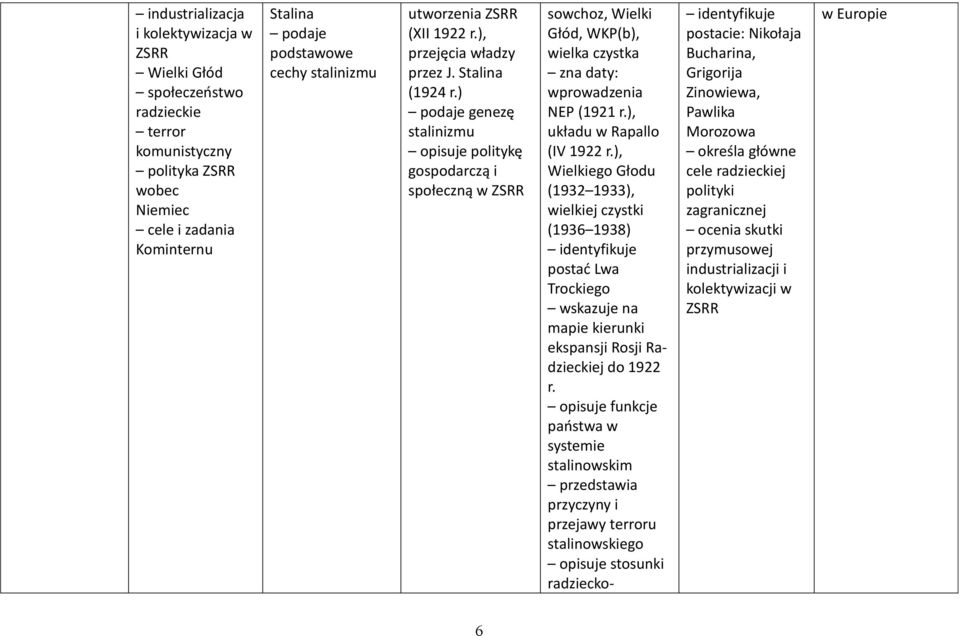 ) podaje genezę stalinizmu opisuje politykę gospodarczą i społeczną w ZSRR sowchoz, Wielki Głód, WKP(b), wielka czystka wprowadzenia NEP (1921 r.), układu w Rapallo (IV 1922 r.
