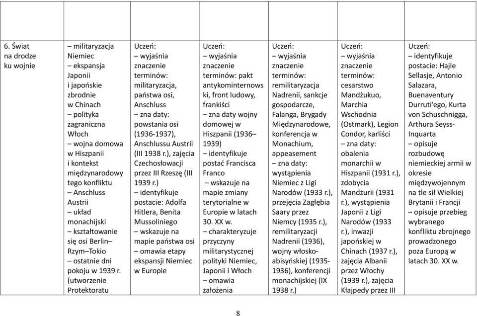 (utworzenie Protektoratu militaryzacja, państwa osi, Anschluss powstania osi (1936-1937), Anschlussu Austrii (III 1938 r.), zajęcia Czechosłowacji przez III Rzeszę (III 1939 r.