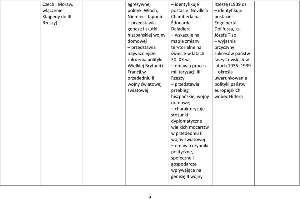 omawia proces militaryzacji III Rzeszy przebieg hiszpańskiej wojny domowej stosunki dyplomatyczne wielkich mocarstw w przededniu II wojny światowej omawia czynniki polityczne, społeczne i