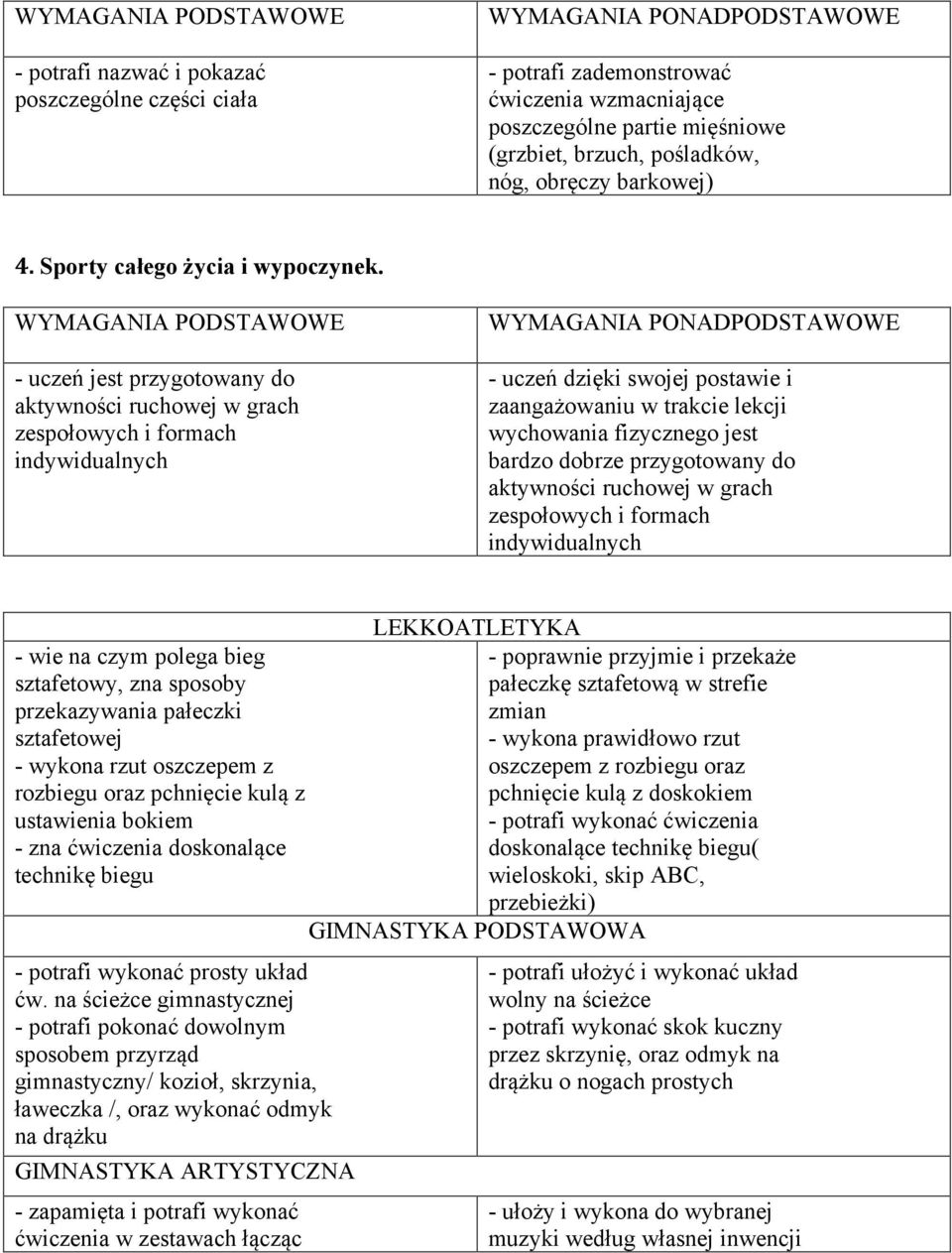 - uczeń jest przygotowany do aktywności ruchowej w grach zespołowych i formach indywidualnych - uczeń dzięki swojej postawie i zaangażowaniu w trakcie lekcji wychowania fizycznego jest bardzo dobrze