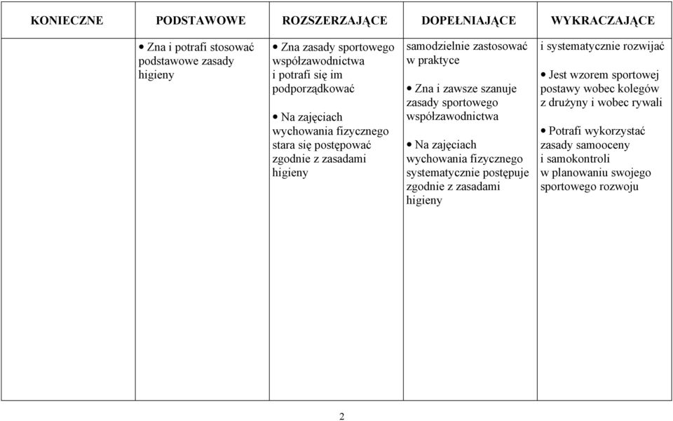 sportowego współzawodnictwa Na zajęciach wychowania fizycznego systematycznie postępuje zgodnie z zasadami higieny i systematycznie rozwijać