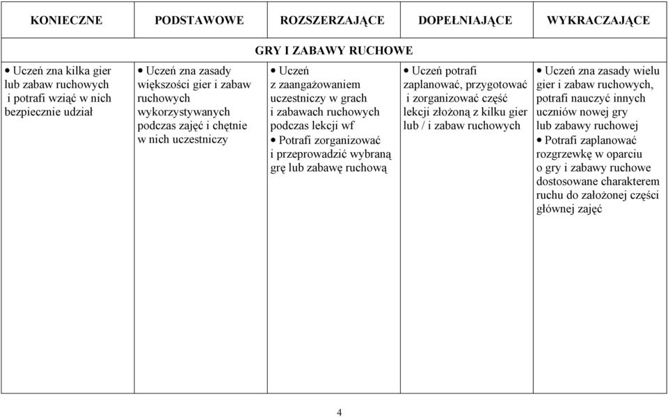 zabawę ruchową Uczeń potrafi zaplanować, przygotować i zorganizować część lekcji złożoną z kilku gier lub / i zabaw ruchowych Uczeń zna zasady wielu gier i zabaw ruchowych,