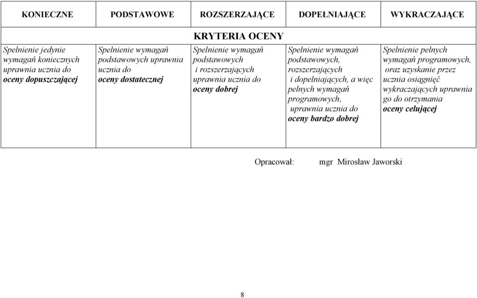 podstawowych, rozszerzających i dopełniających, a więc pełnych wymagań programowych, uprawnia ucznia do oceny bardzo dobrej Spełnienie