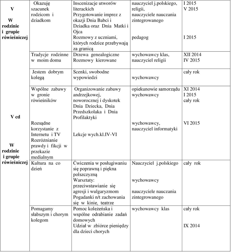 polskiego, religii, nauczania pedagog klas, nauczyciel religii V 2015 XII 2014 IV 2015 Jestem dobrym kolegą Scenki, swobodne wypowiedzi V cd W rodzinie i grupie rówieśniczej Wspólne zabawy w gronie