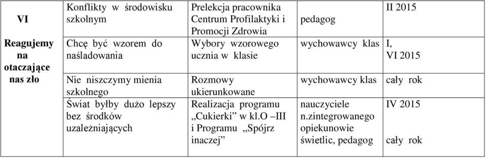 Profilaktyki i Promocji Zdrowia Wybory wzorowego ucznia w klasie Rozmowy ukierunkowane Realizacja programu