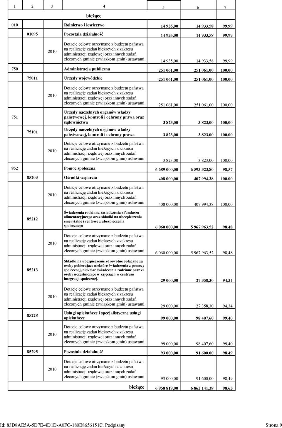 wojewódzkie 251 061,00 251 061,00 100,00 751 75101 2010 Dotacje celowe otrzymane z budżetu państwa na realizację zadań bieżących z zakresu administracji rządowej oraz innych zadań zleconych gminie