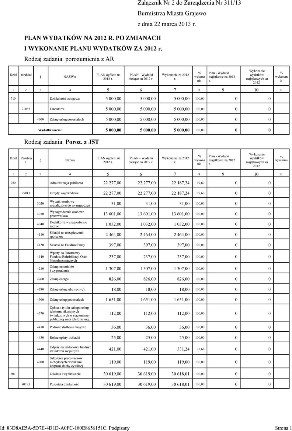 Wykonanie wydatków majątkowych za 2012 % wykonan ia 1 2 3 4 5 6 7 8 9 10 11 710 Działalność usługowa 5 000,00 5 000,00 5 000,00 100,00 0 0 71035 Cmentarze 5 000,00 5 000,00 5 000,00 100,00 0 0 4300