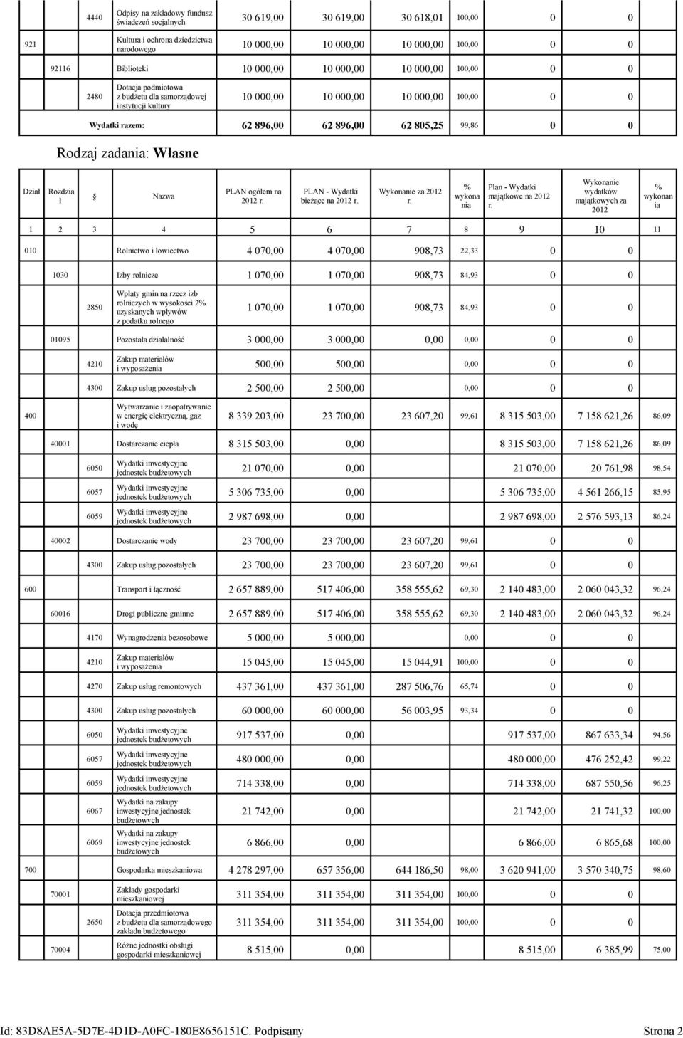 99,86 0 0 Rodzaj zadania: Własne Dział Rozdzia ł Nazwa PLAN ogółem na 2012 r. PLAN - Wydatki bieżące na 2012 r. Wykonanie za 2012 r. % wykona nia Plan - Wydatki majątkowe na 2012 r.