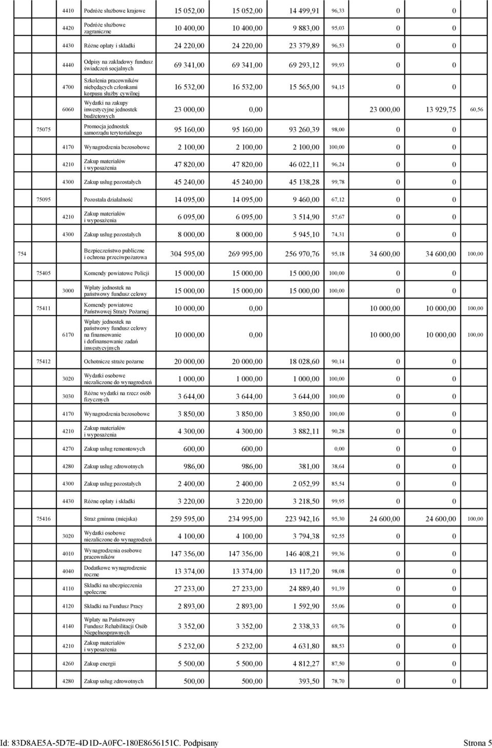 Wydatki na zakupy inwestycyjne jednostek budżetowych 16 532,00 16 532,00 15 565,00 94,15 0 0 23 000,00 0,00 23 000,00 13 929,75 60,56 Promocja jednostek samorządu terytorialnego 95 160,00 95 160,00