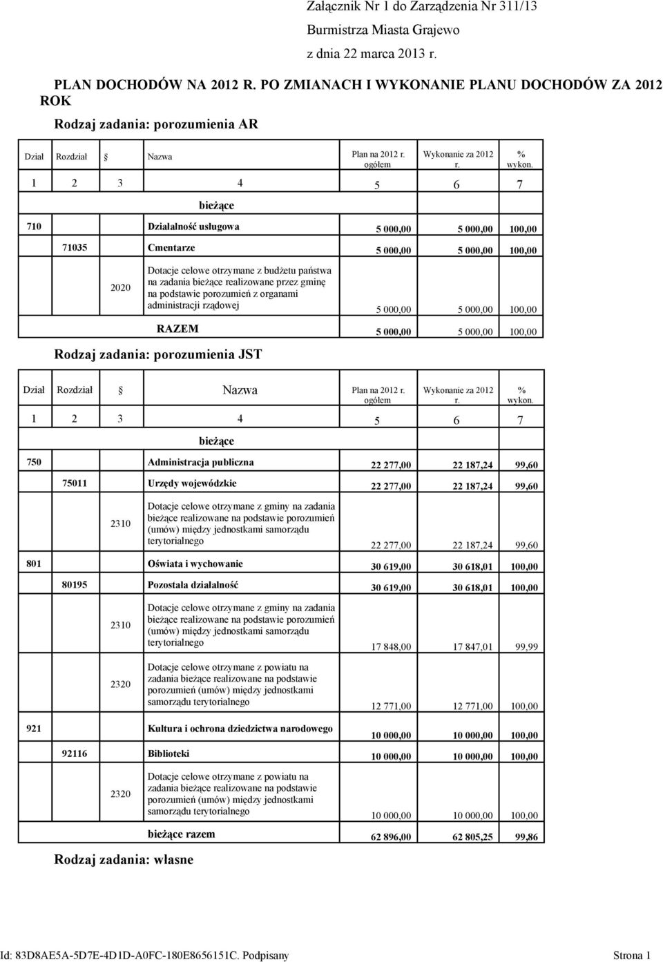 710 Działalność usługowa 5 000,00 5 000,00 100,00 71035 Cmentarze 5 000,00 5 000,00 100,00 2020 Dotacje celowe otrzymane z budżetu państwa na zadania bieżące realizowane przez gminę na podstawie