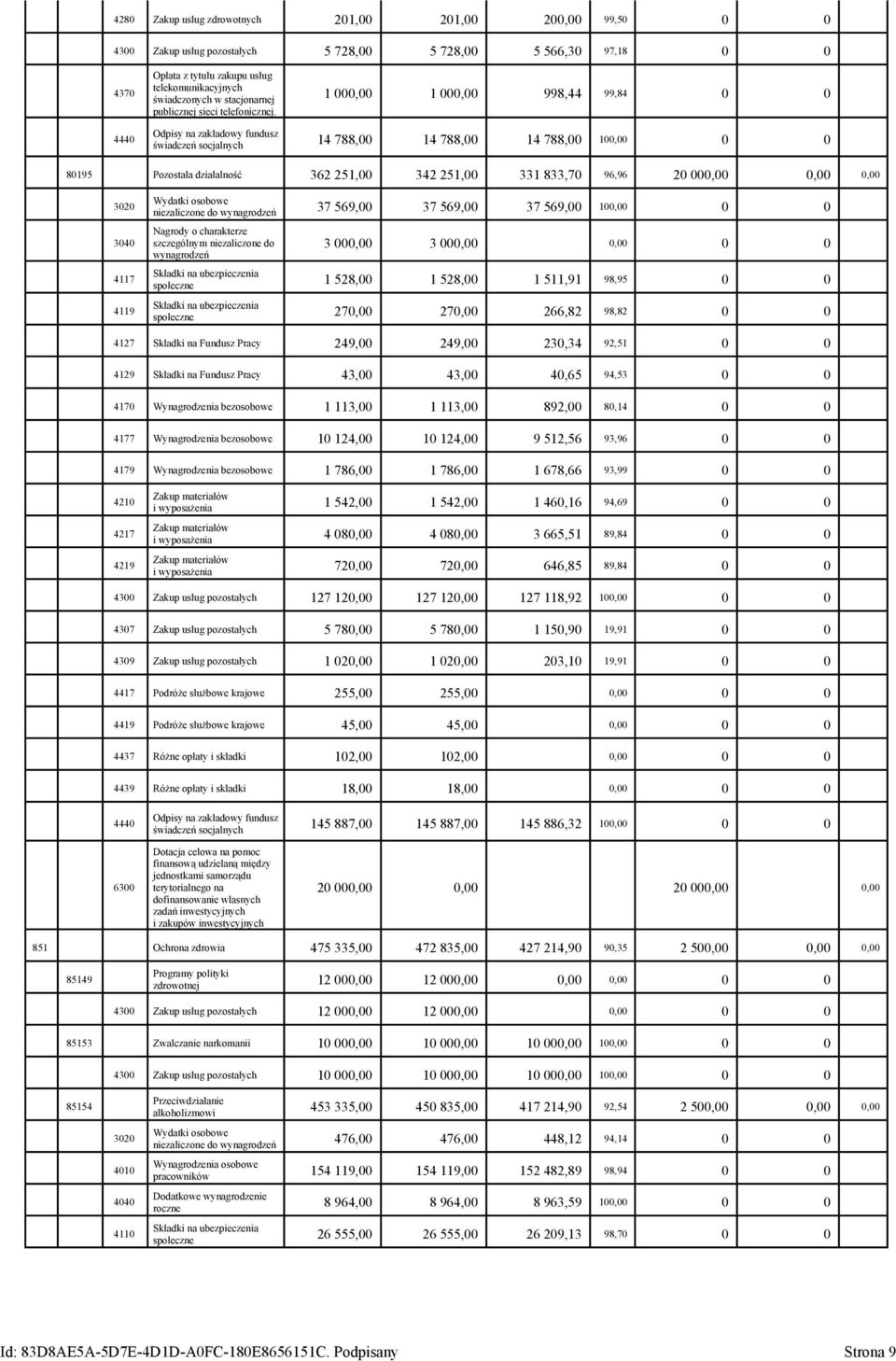 1 000,00 1 000,00 998,44 99,84 0 0 4440 Odpisy na zakładowy fundusz świadczeń socjalnych 14 788,00 14 788,00 14 788,00 100,00 0 0 80195 Pozostała działalność 362 251,00 342 251,00 331 833,70 96,96 20